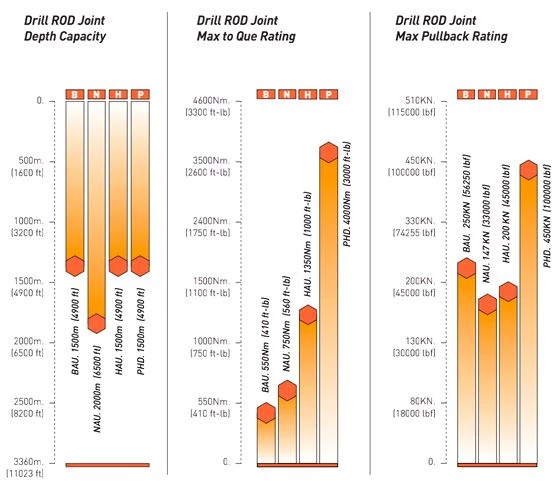 PQ Drill Rods Performance